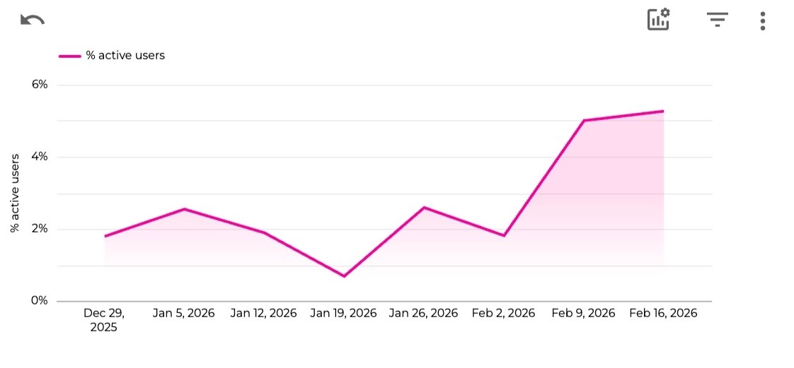 Chart showing percentage of active users rising sharply after launch