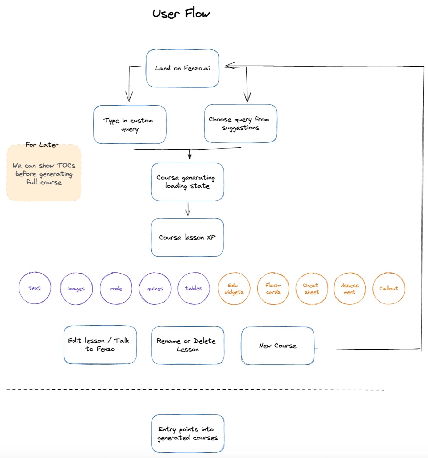 The Fenzo user flow diagram