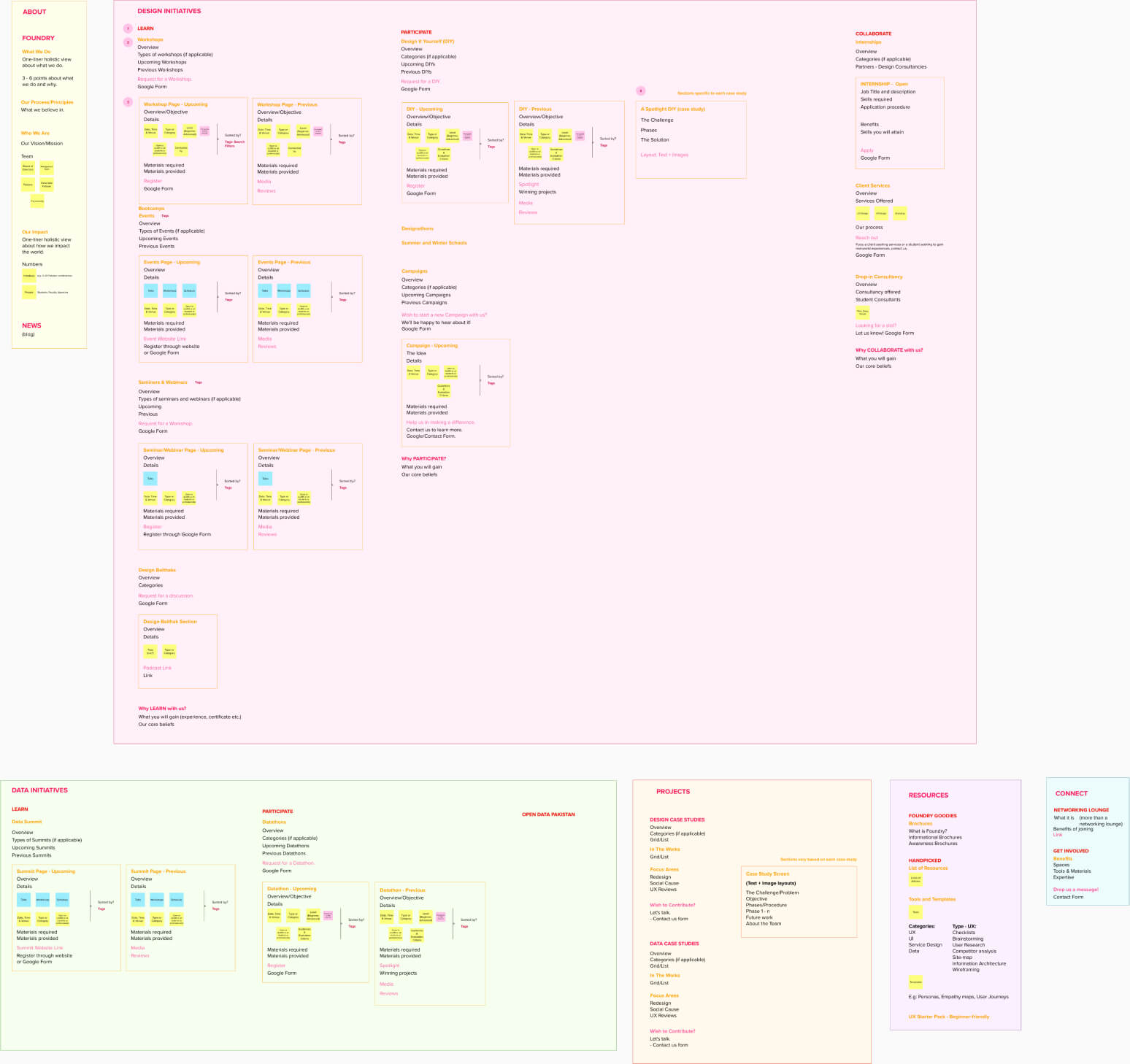 Foundry Content Structure