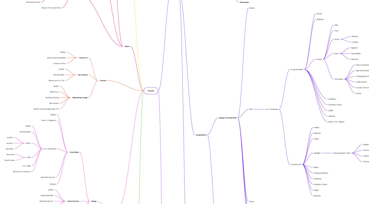 Foundry Information Architecture