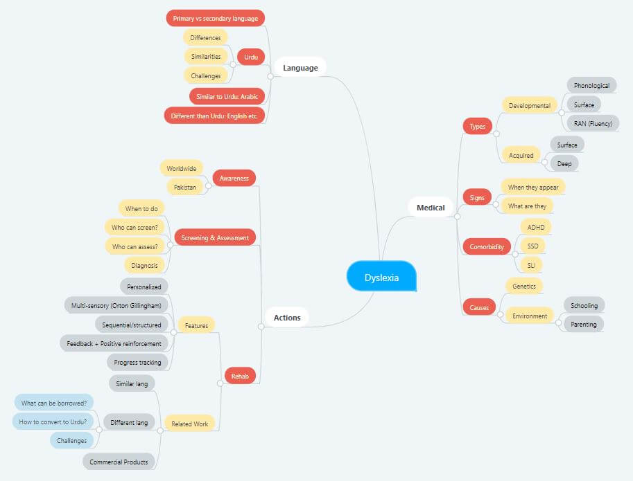 Knowledge Map