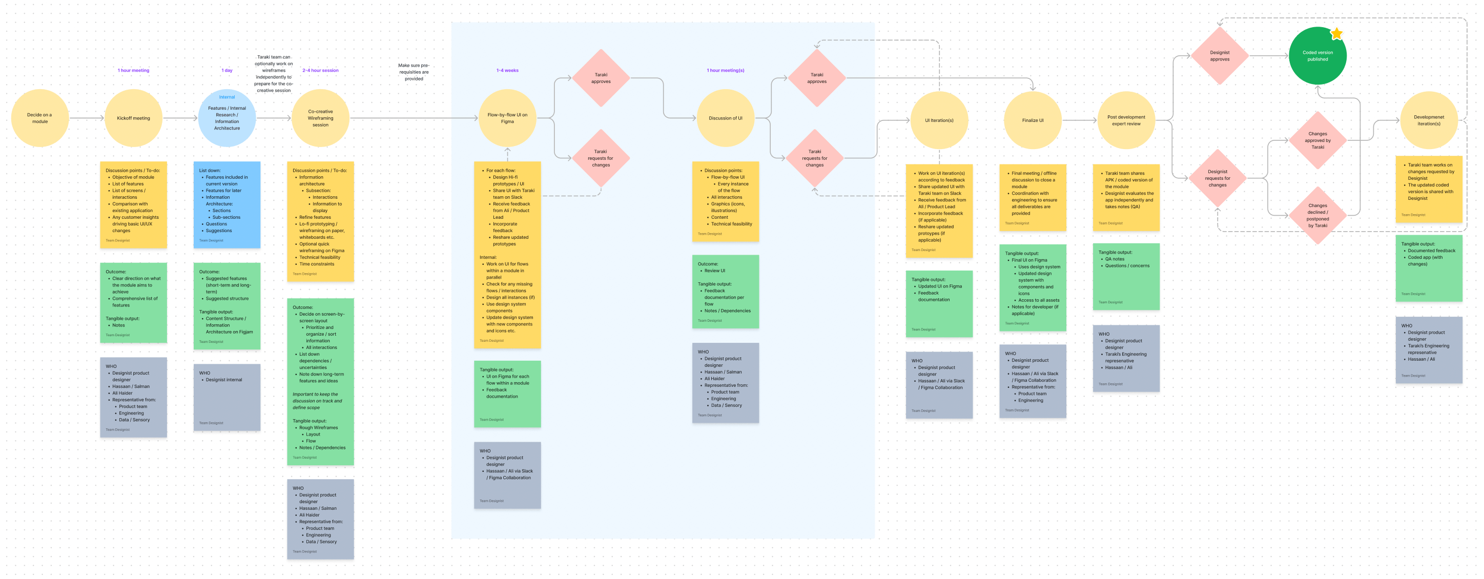 User Flow Diagram showing the process we followed